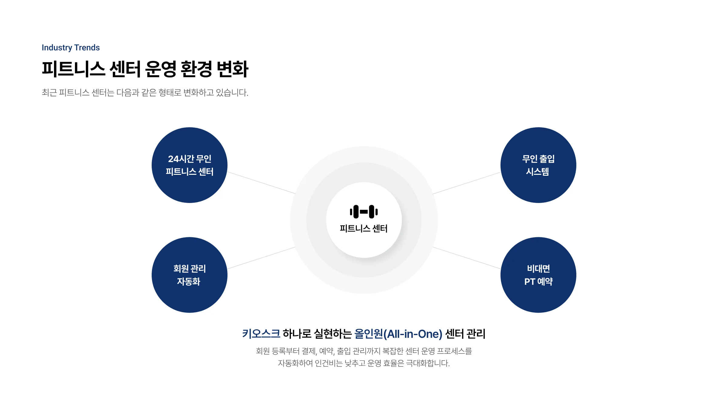 피트니스 센터 통합 솔루션 제안서 4페이지