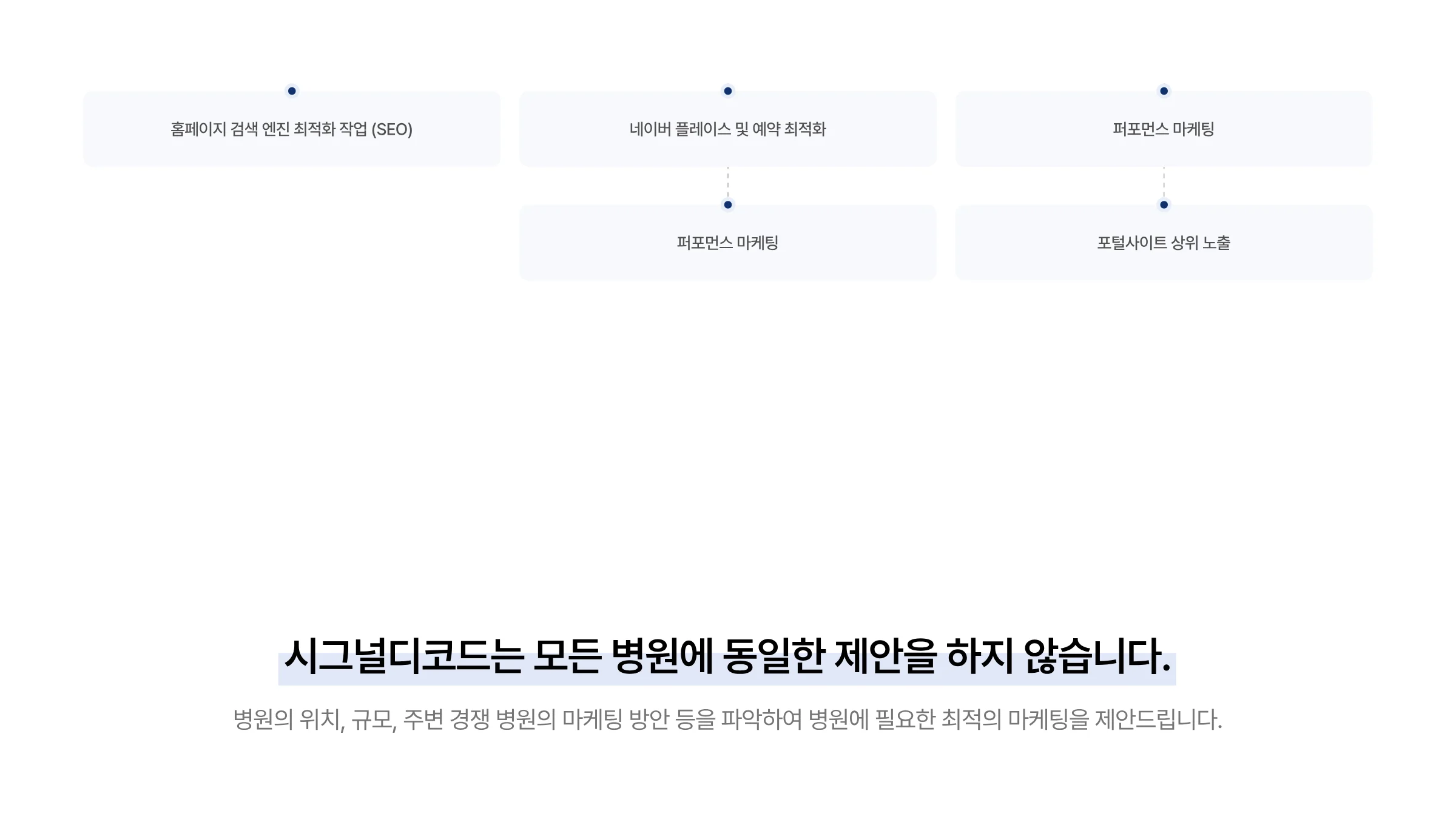 시그널디코드 병원 마케팅 제안서 19페이지
