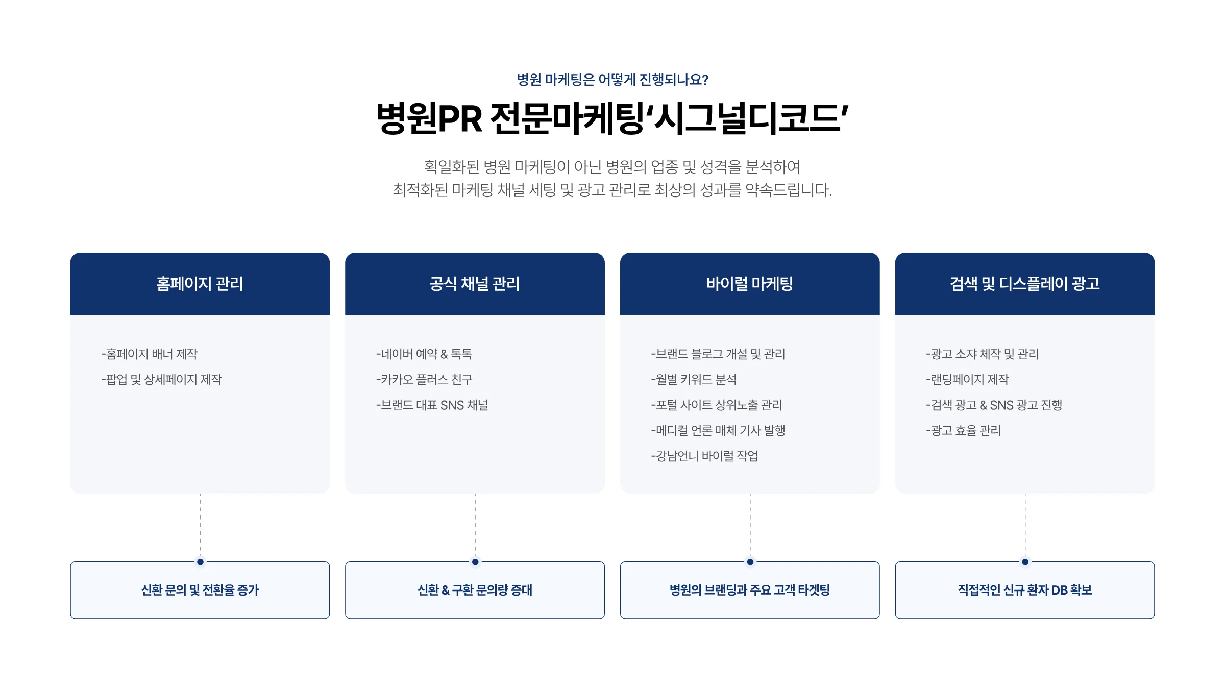 시그널디코드 병원 마케팅 제안서 21페이지