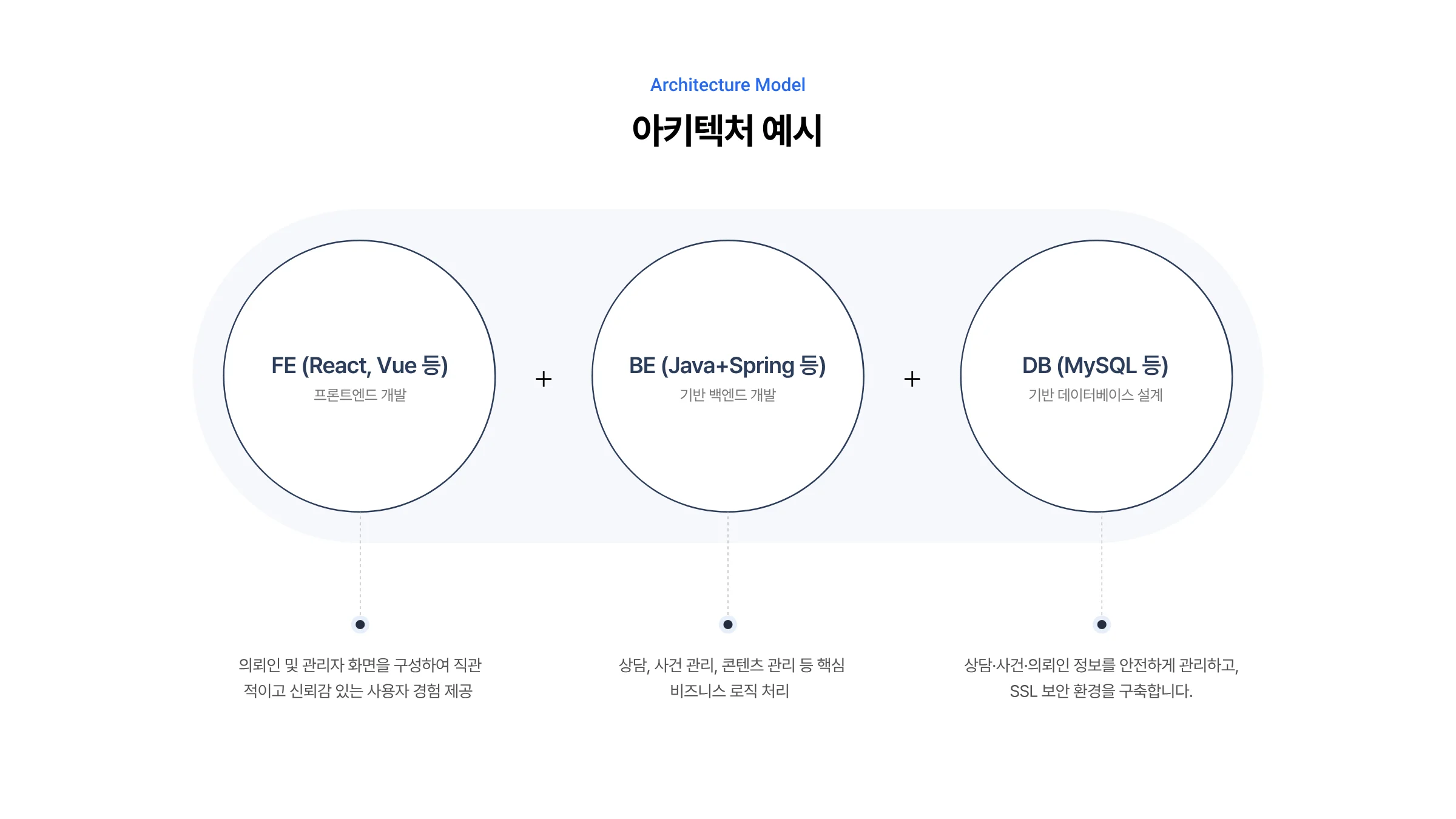 법률 통합 웹 플랫폼 구축 7페이지