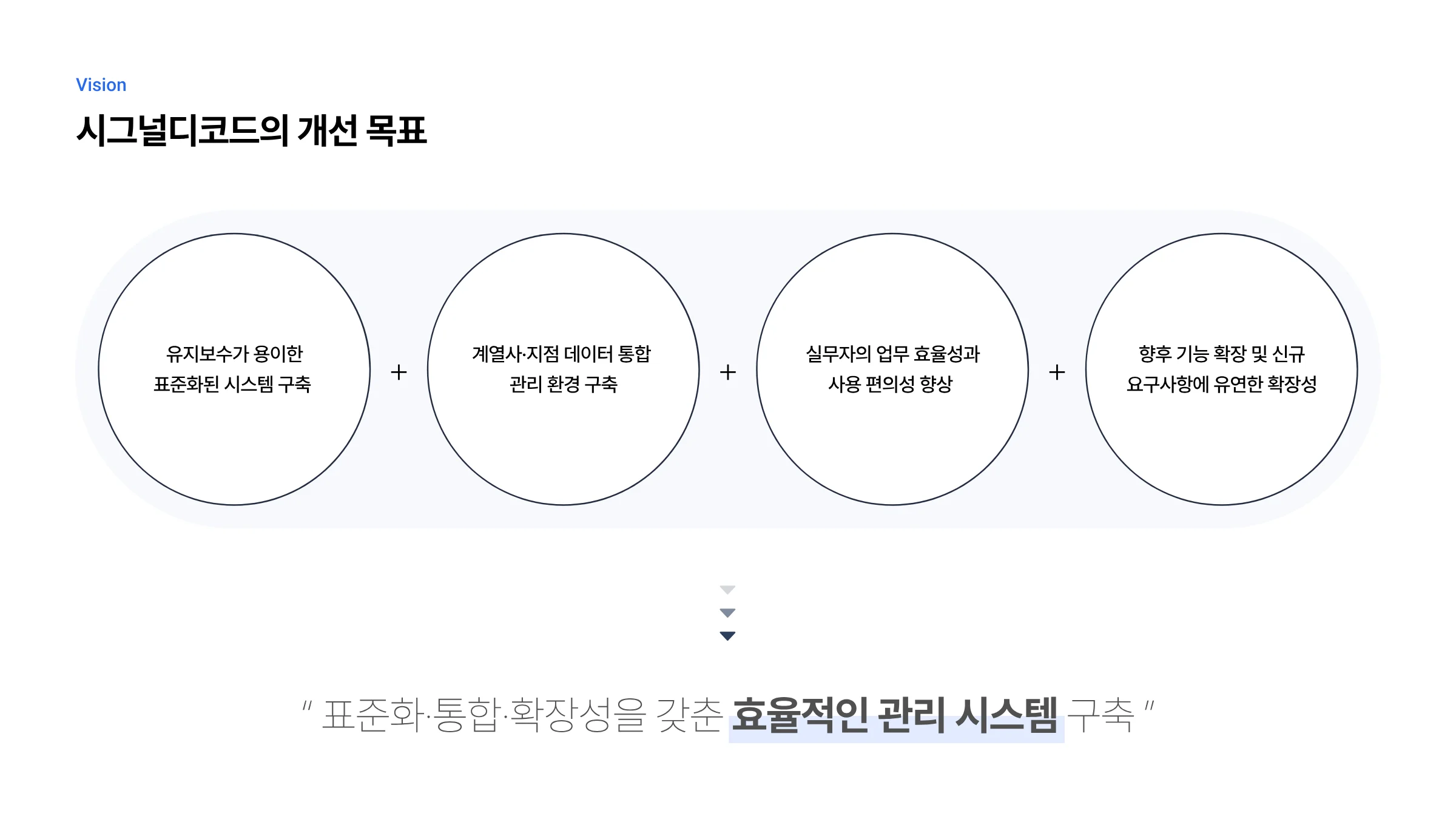 매출 관리 시스템 통합 및 웹 기반 신규 구축 4페이지