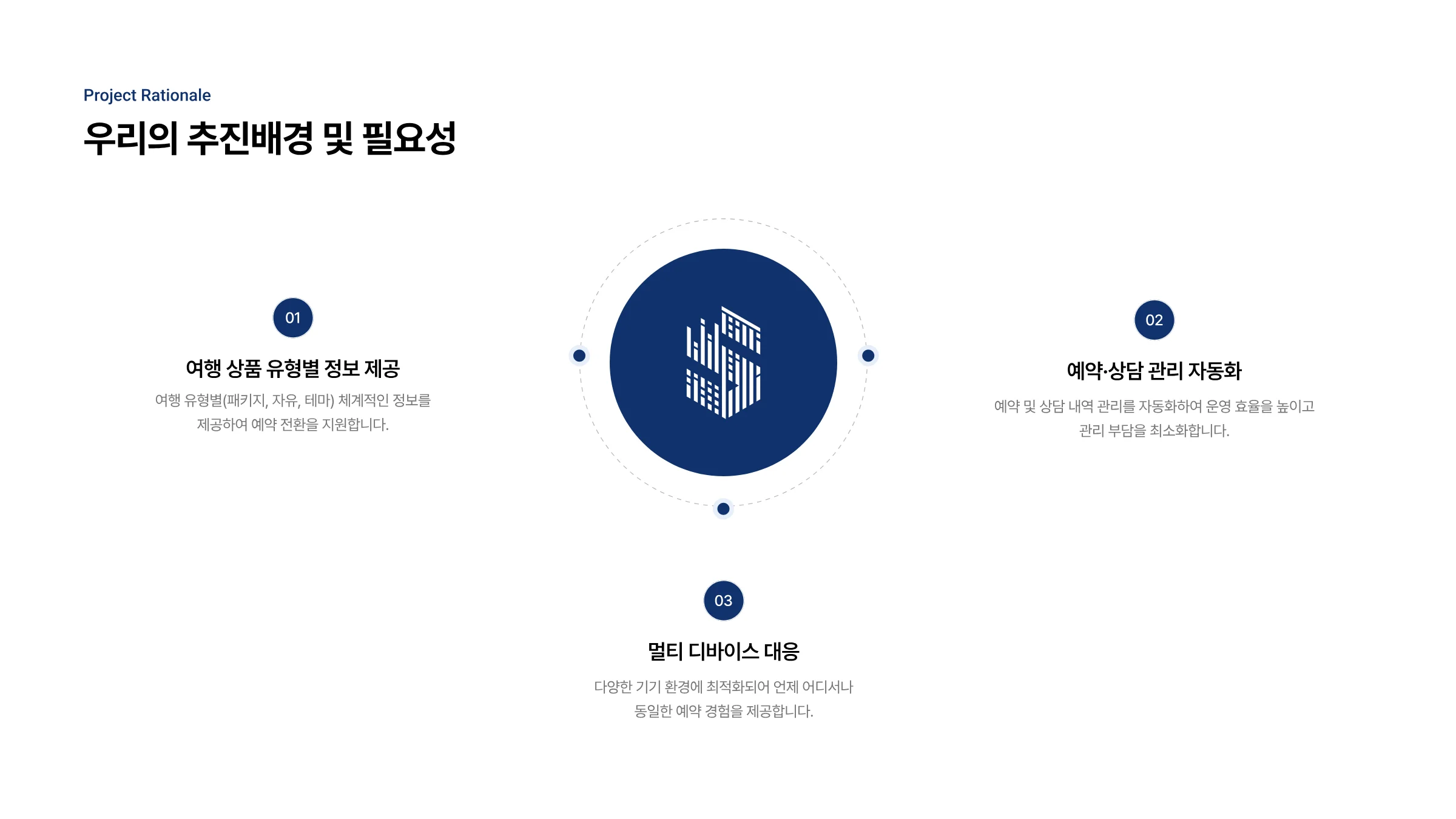 여행사 통합 웹 플랫폼 구축 3페이지