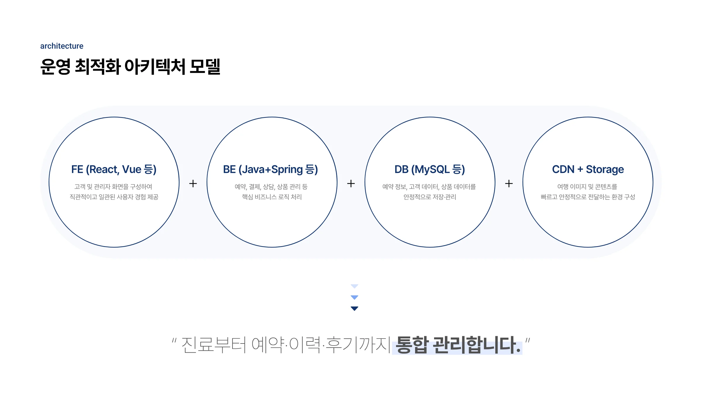 여행사 통합 웹 플랫폼 구축 7페이지